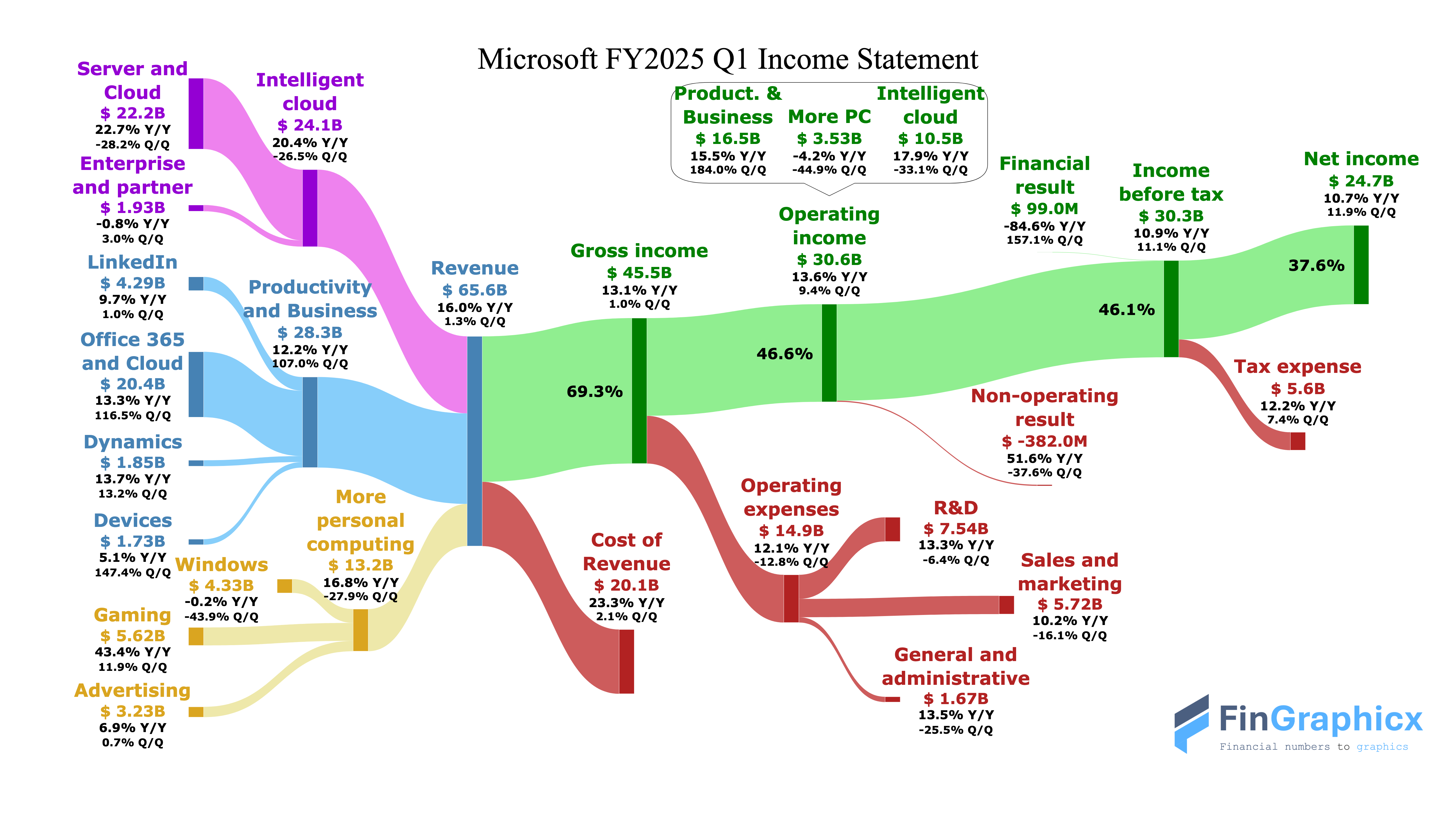 Microsoft income statement sankey diagram FY2025 Q1